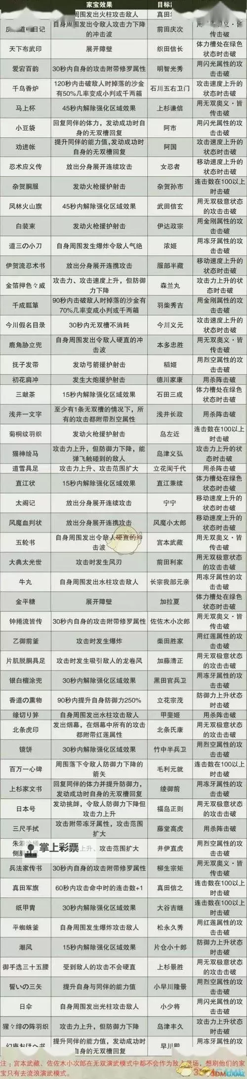 《无双全明星》最高难度打法及角色属性解析图1