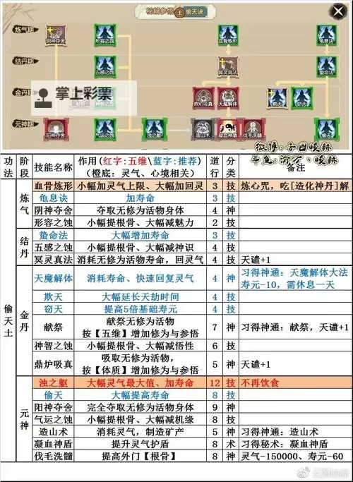 《了不起的修仙模拟器》生存、修炼与发展技巧图2